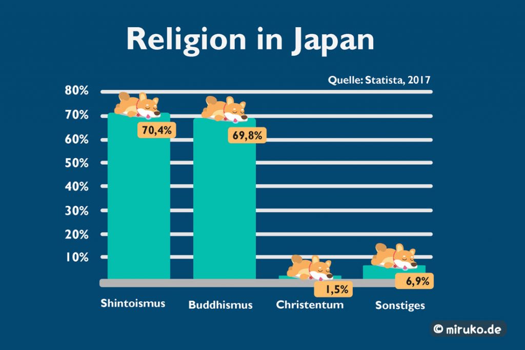 Statistik, Religionen in Japan, Shintoismus, Buddhismus
