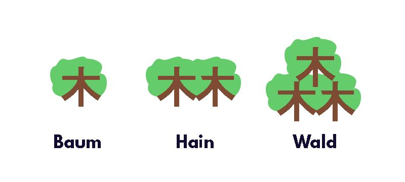 Kanji lernen, Schriftzeichen für Baum, Hain und Wald